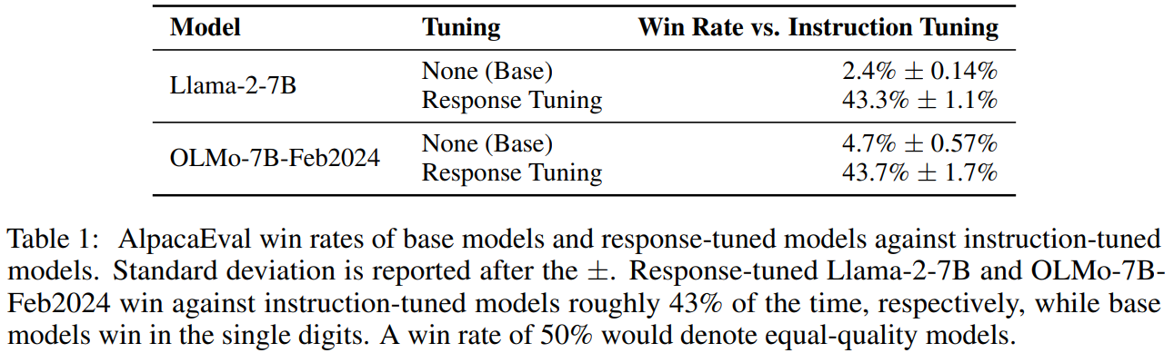 Results for instruction tuning vs. response tuning.